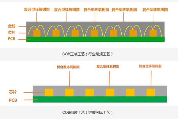 COB顯示屏的正裝與倒裝有什么區別？