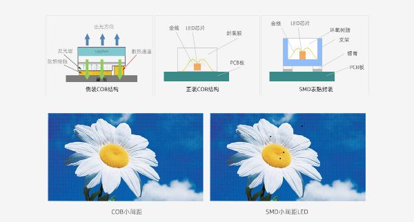 COB顯示屏和SMD顯示屏的區別，哪個更適合你的項目？
