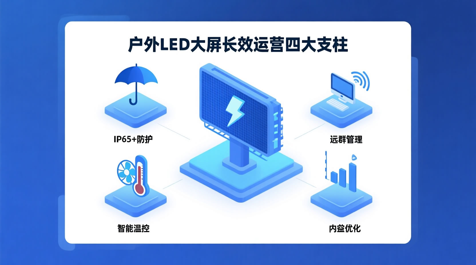 維康國際-戶外LED廣告屏穩定高收益運營四大核心支柱解析圖