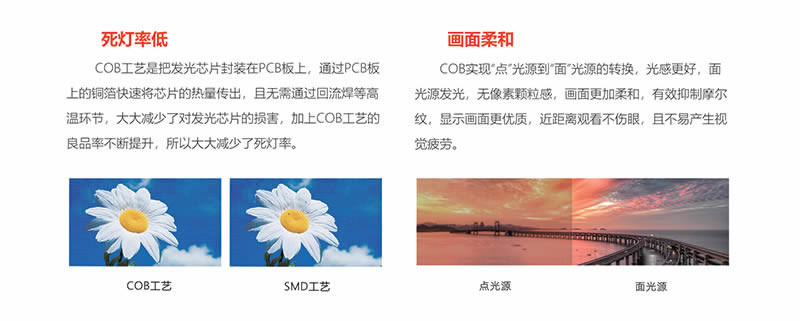 COB封裝（右）與傳統SMD（左）表面結構對比，COB更光滑無顆粒感