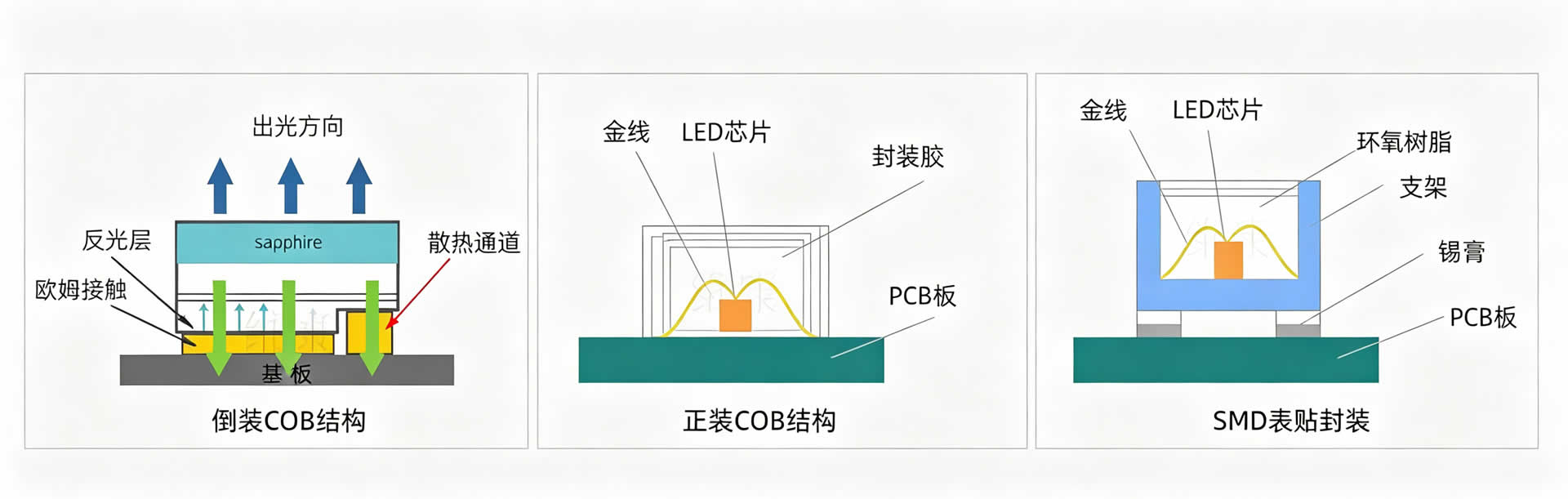 SMD和COB封裝技術(shù)對比